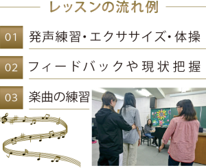 レッスンの流れ例 　（１）発声練習・エクササイズ・体操 　（２）フィードバックや現状把握 　（３）楽曲の練習